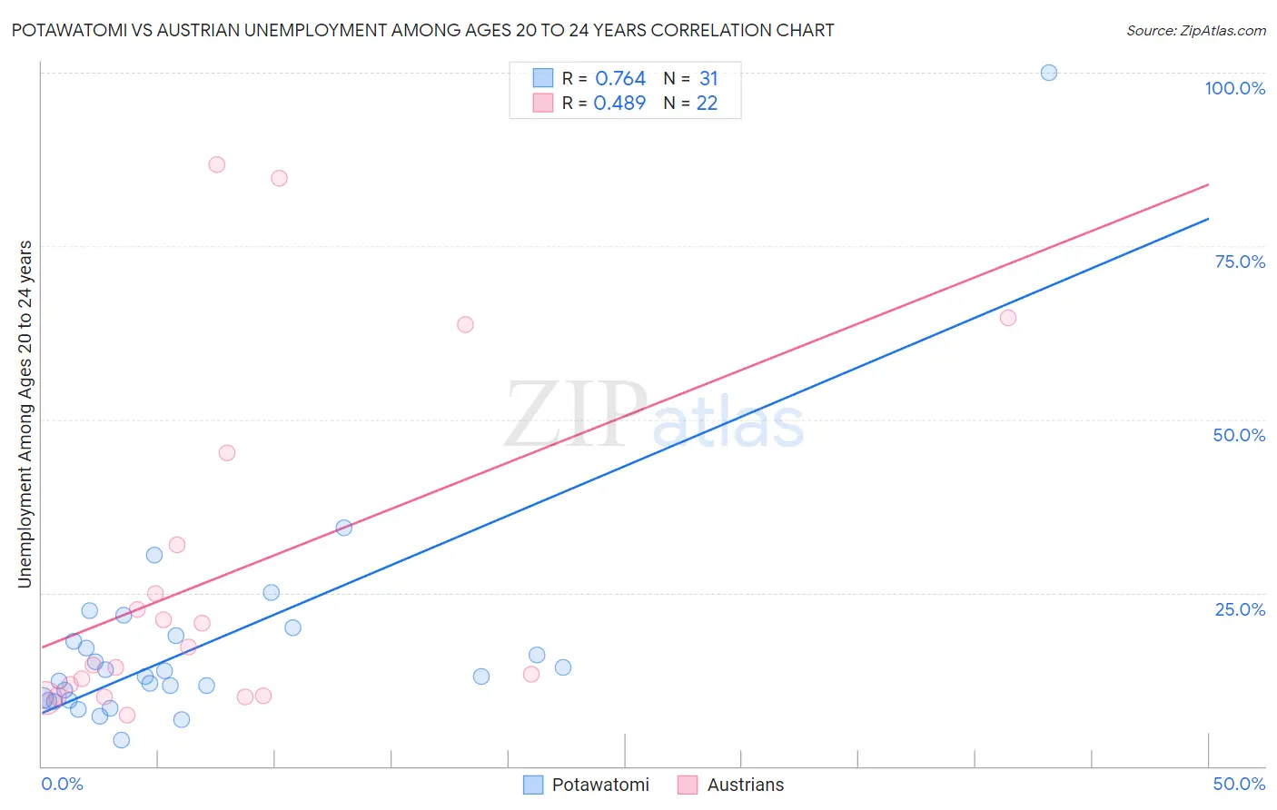 Potawatomi vs Austrian Unemployment Among Ages 20 to 24 years