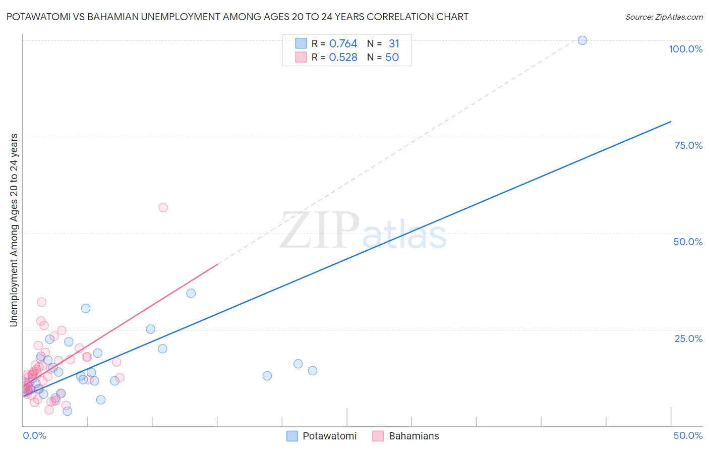 Potawatomi vs Bahamian Unemployment Among Ages 20 to 24 years