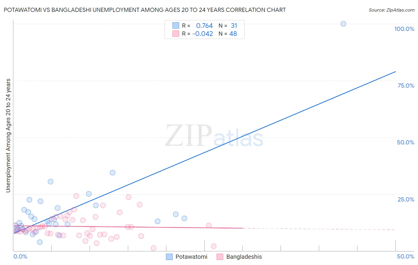 Potawatomi vs Bangladeshi Unemployment Among Ages 20 to 24 years