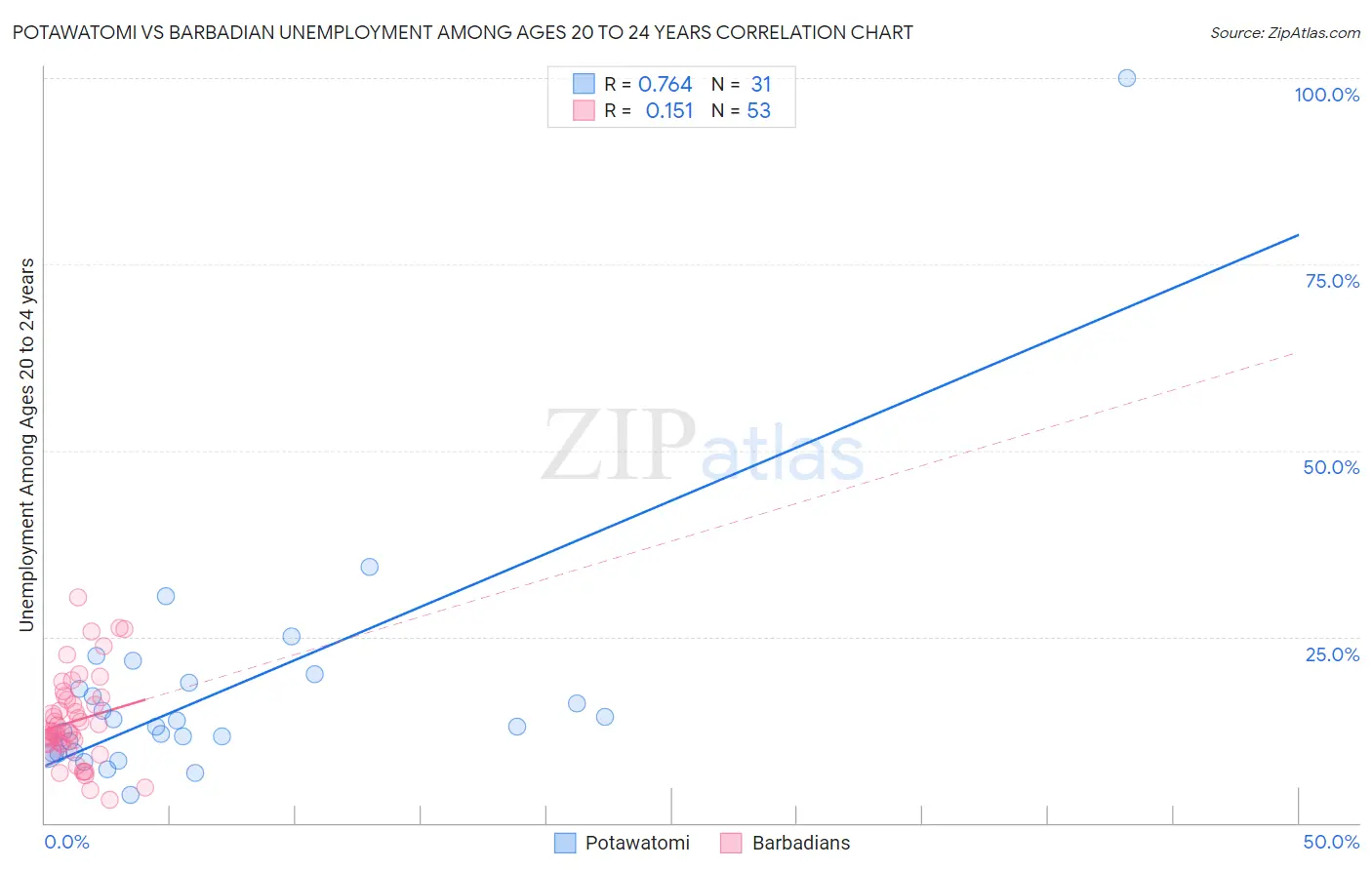 Potawatomi vs Barbadian Unemployment Among Ages 20 to 24 years