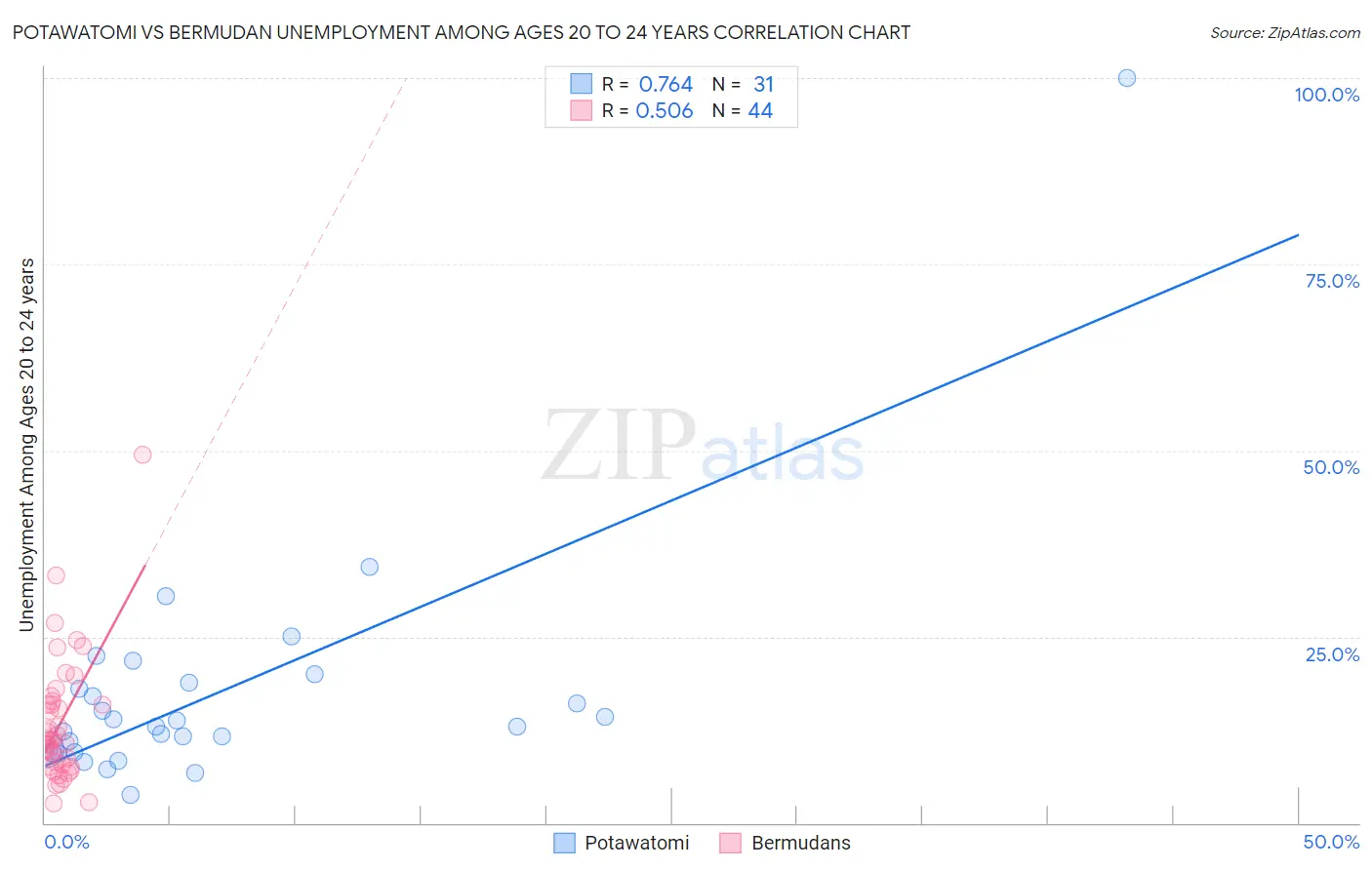 Potawatomi vs Bermudan Unemployment Among Ages 20 to 24 years