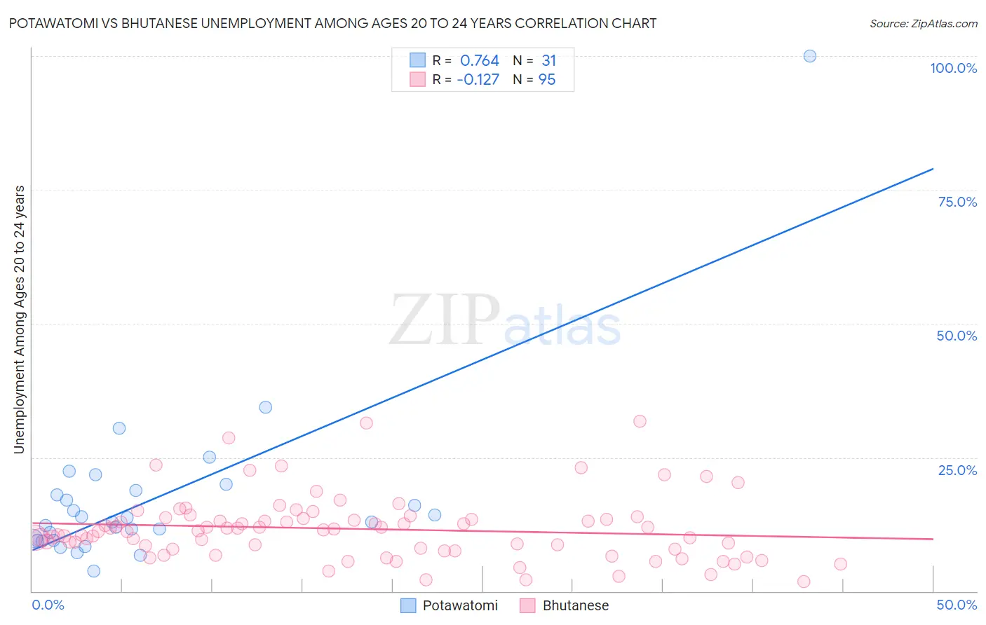 Potawatomi vs Bhutanese Unemployment Among Ages 20 to 24 years