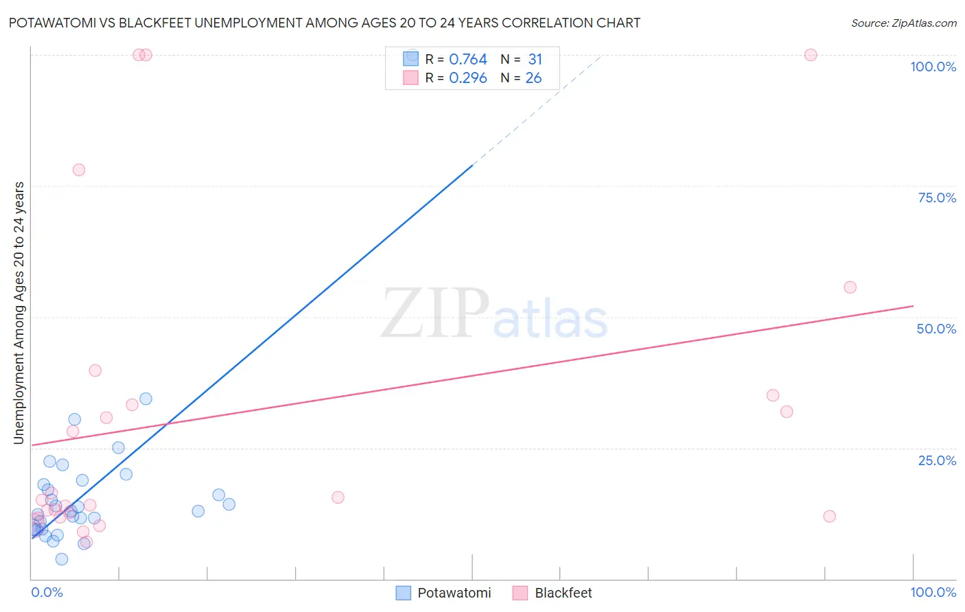 Potawatomi vs Blackfeet Unemployment Among Ages 20 to 24 years