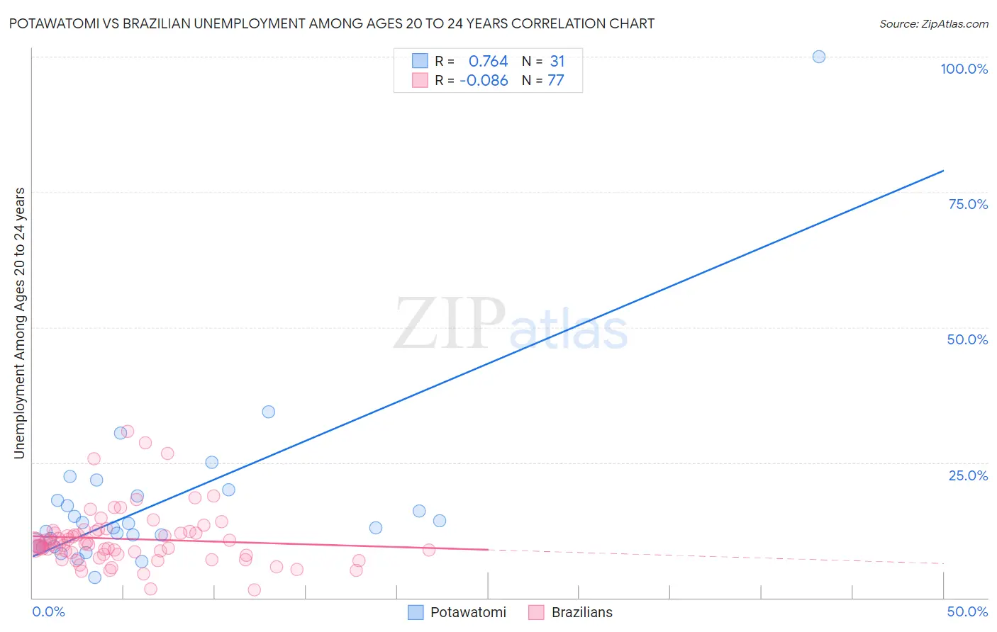 Potawatomi vs Brazilian Unemployment Among Ages 20 to 24 years