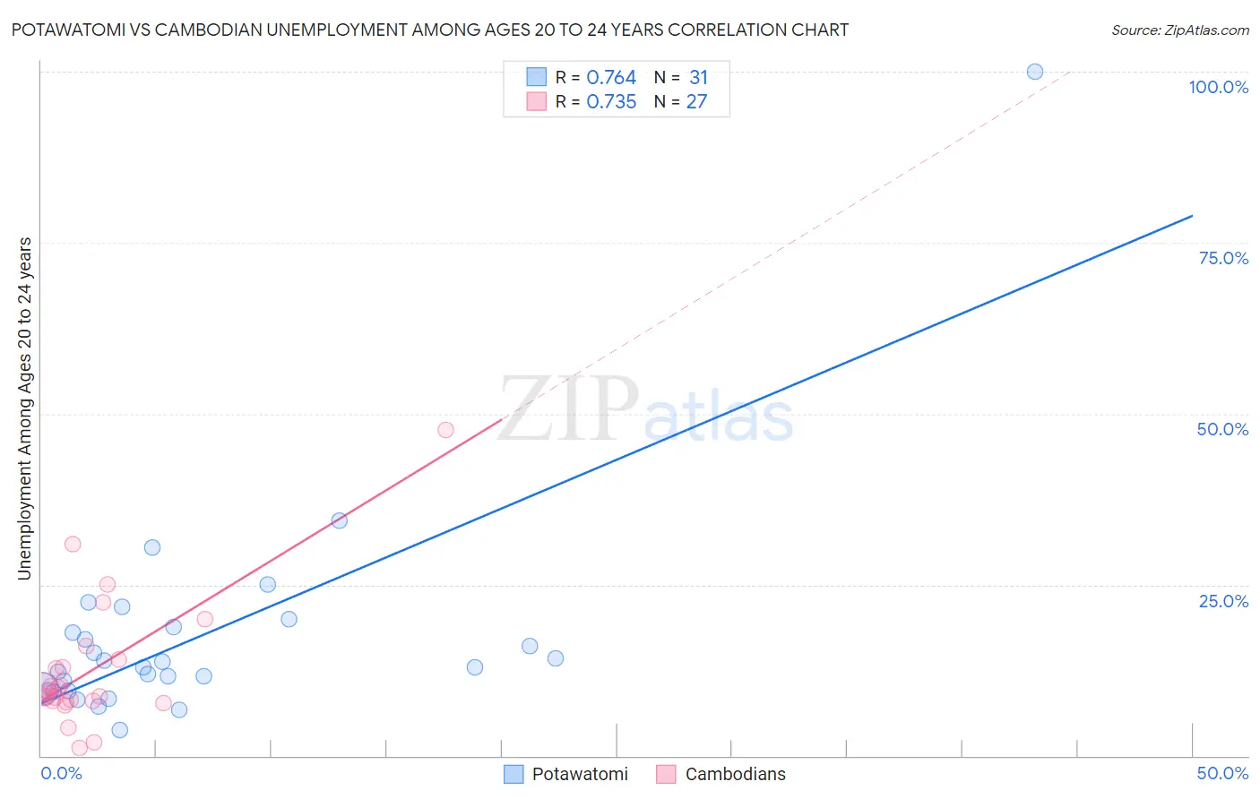 Potawatomi vs Cambodian Unemployment Among Ages 20 to 24 years