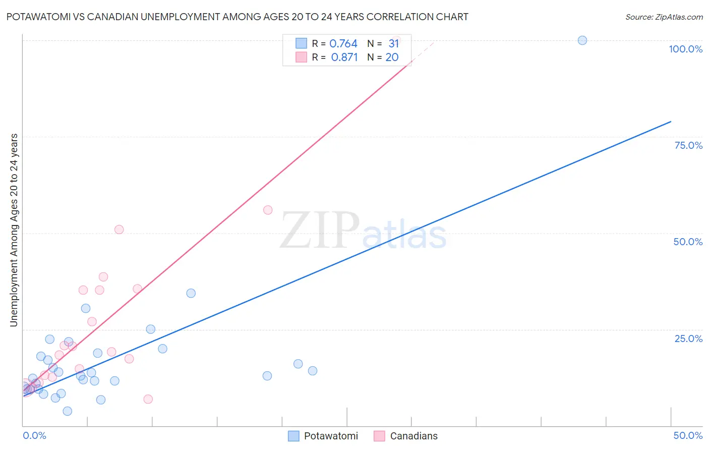 Potawatomi vs Canadian Unemployment Among Ages 20 to 24 years