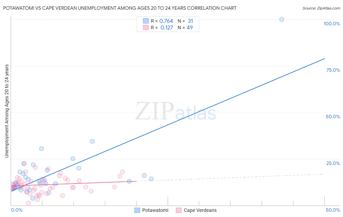 Potawatomi vs Cape Verdean Unemployment Among Ages 20 to 24 years