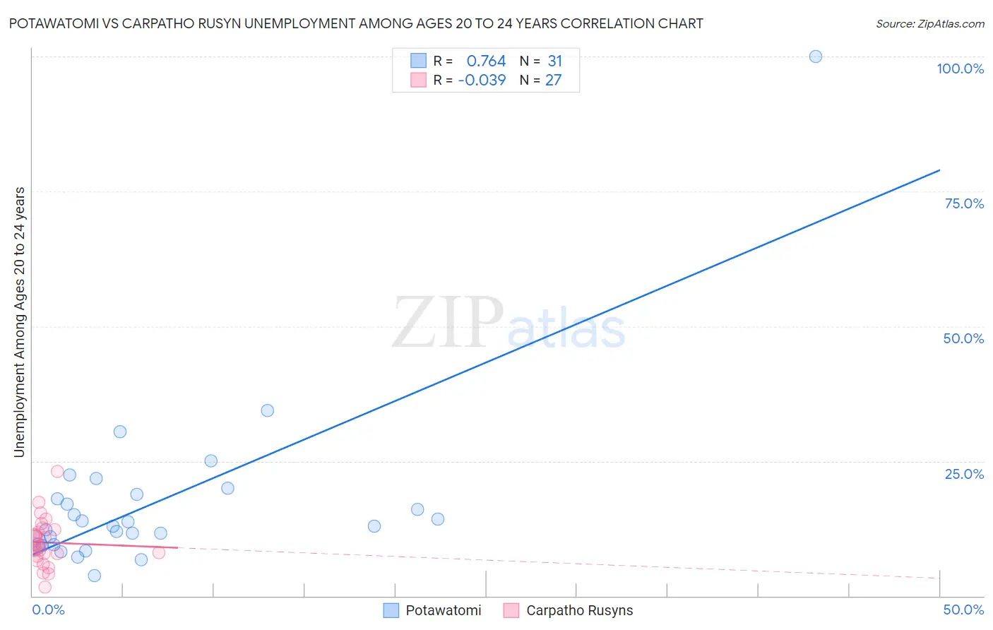 Potawatomi vs Carpatho Rusyn Unemployment Among Ages 20 to 24 years