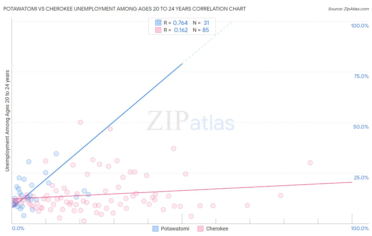 Potawatomi vs Cherokee Unemployment Among Ages 20 to 24 years