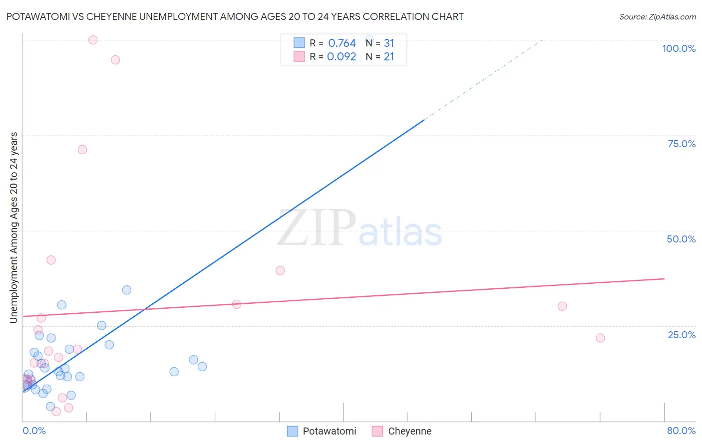 Potawatomi vs Cheyenne Unemployment Among Ages 20 to 24 years