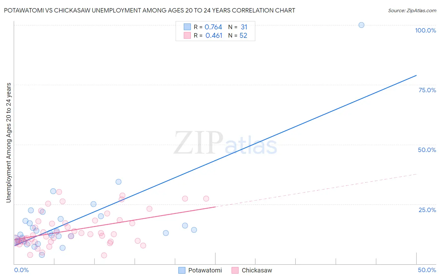 Potawatomi vs Chickasaw Unemployment Among Ages 20 to 24 years