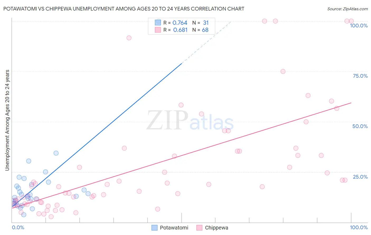 Potawatomi vs Chippewa Unemployment Among Ages 20 to 24 years