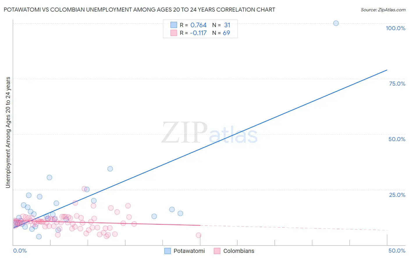 Potawatomi vs Colombian Unemployment Among Ages 20 to 24 years