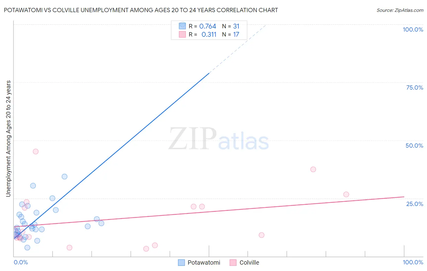 Potawatomi vs Colville Unemployment Among Ages 20 to 24 years