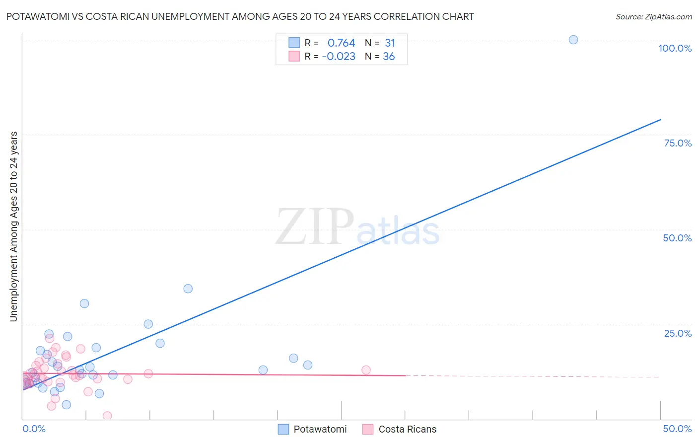 Potawatomi vs Costa Rican Unemployment Among Ages 20 to 24 years