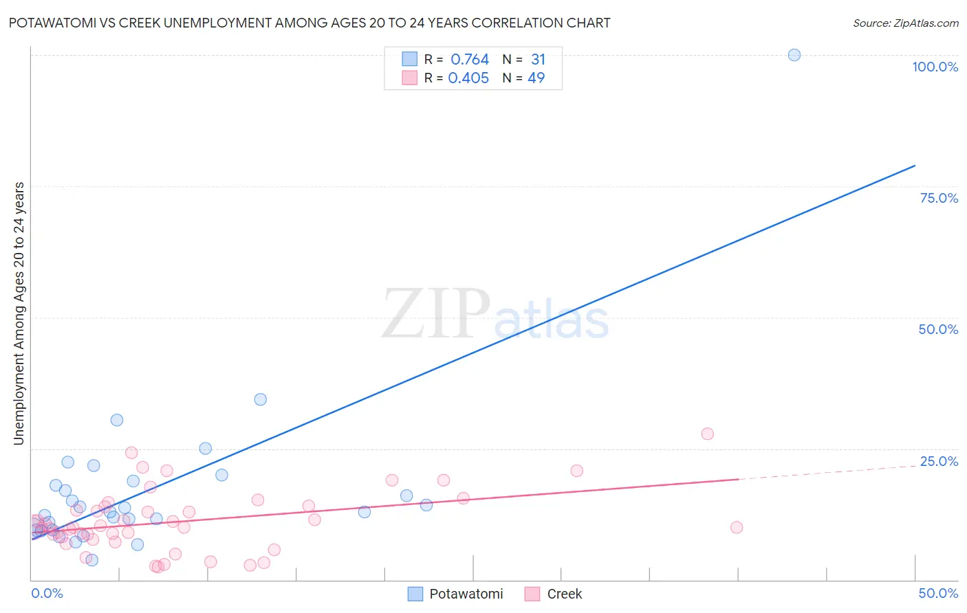 Potawatomi vs Creek Unemployment Among Ages 20 to 24 years