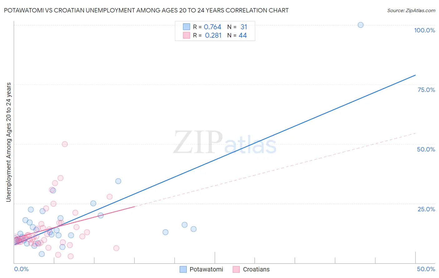 Potawatomi vs Croatian Unemployment Among Ages 20 to 24 years