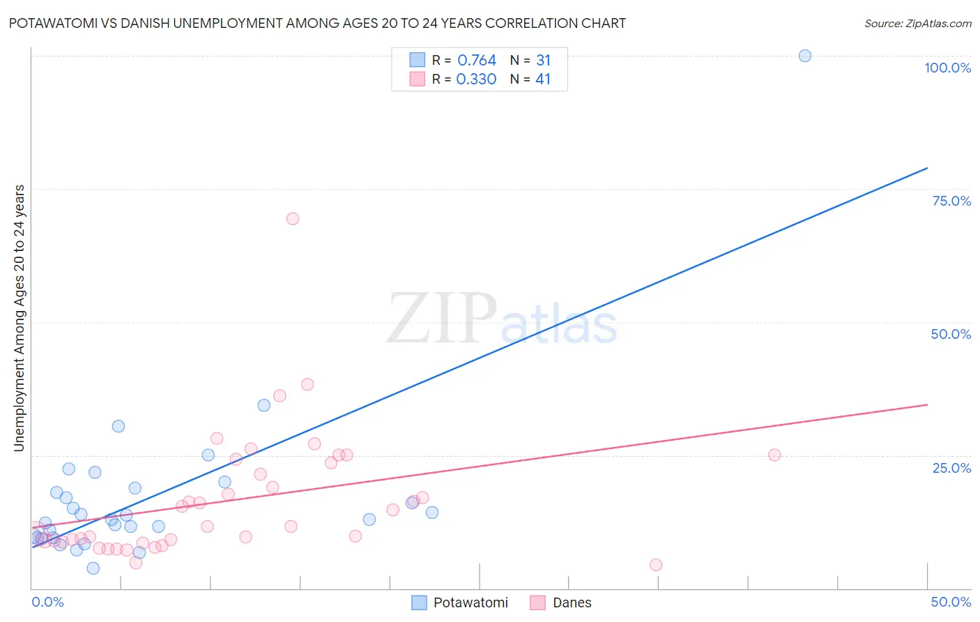 Potawatomi vs Danish Unemployment Among Ages 20 to 24 years