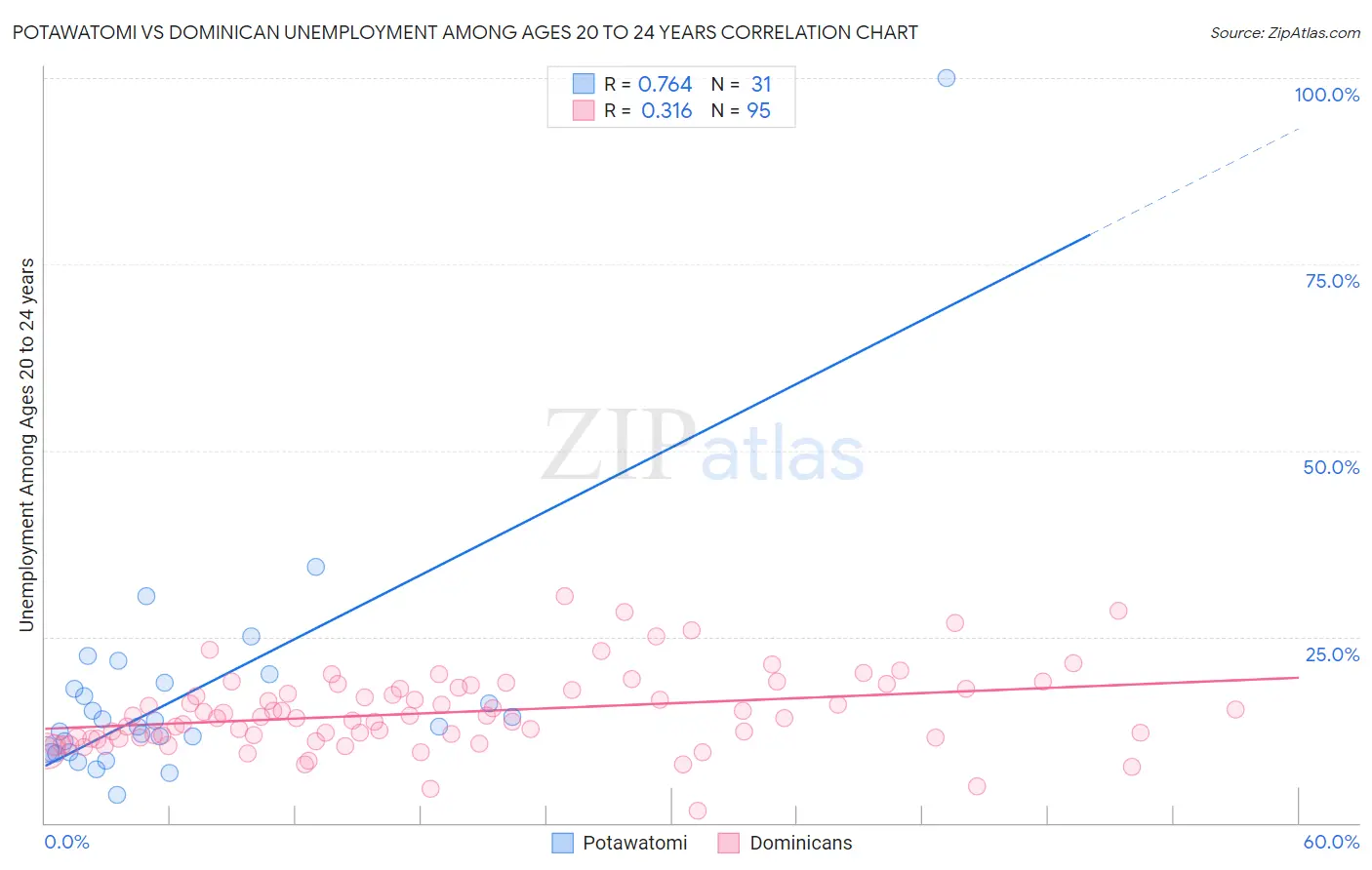 Potawatomi vs Dominican Unemployment Among Ages 20 to 24 years