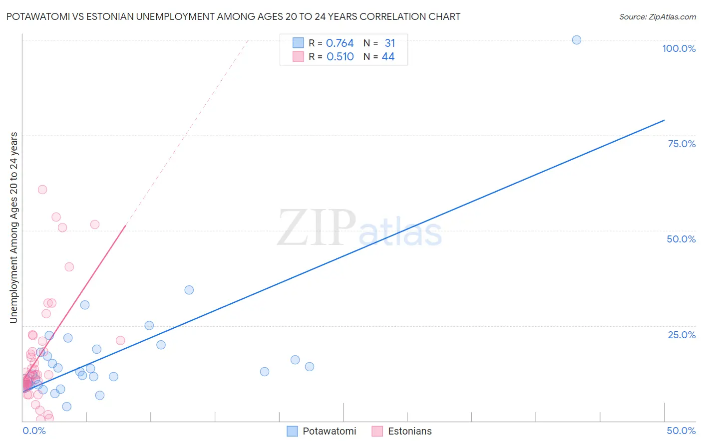 Potawatomi vs Estonian Unemployment Among Ages 20 to 24 years