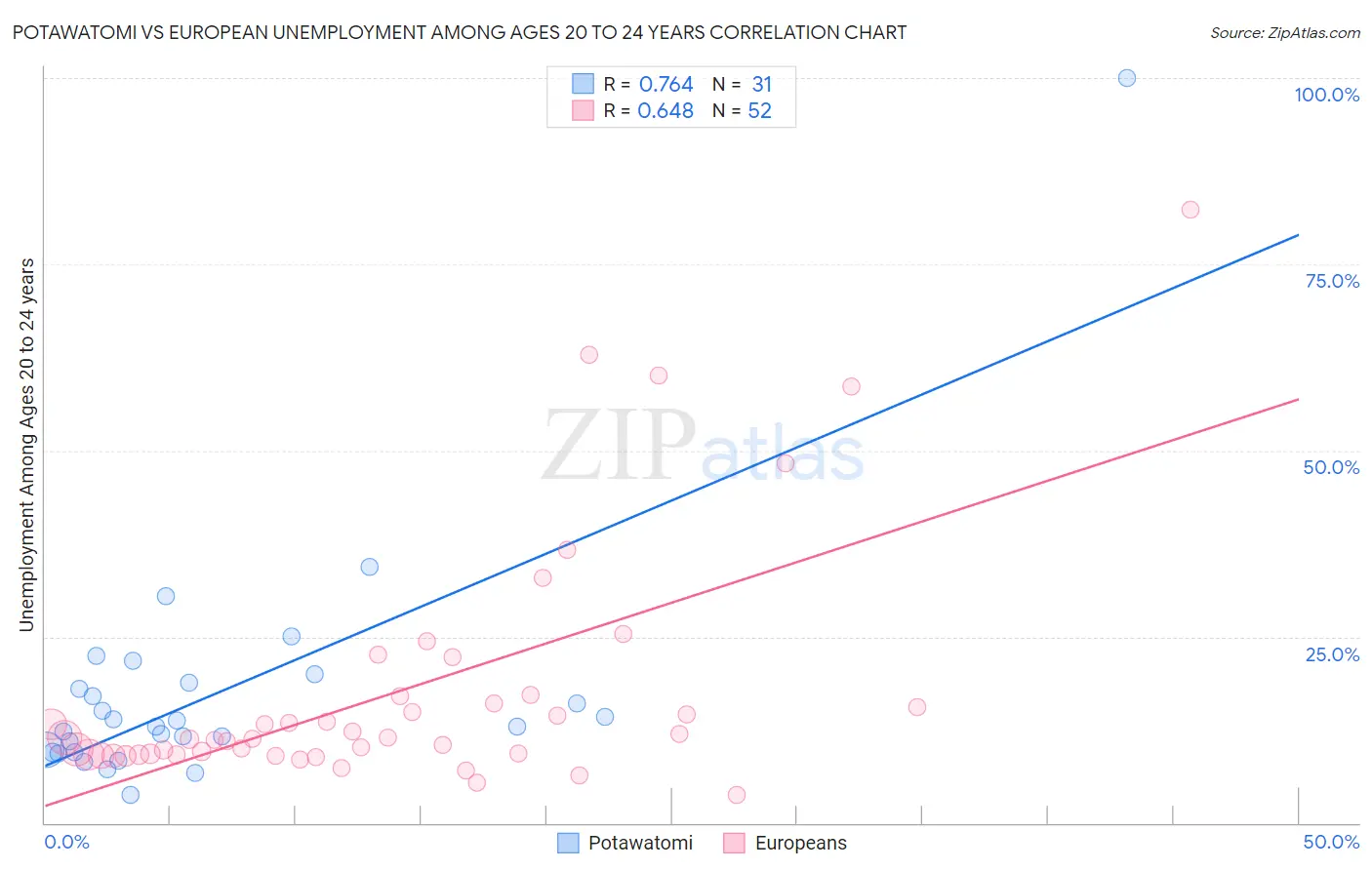 Potawatomi vs European Unemployment Among Ages 20 to 24 years