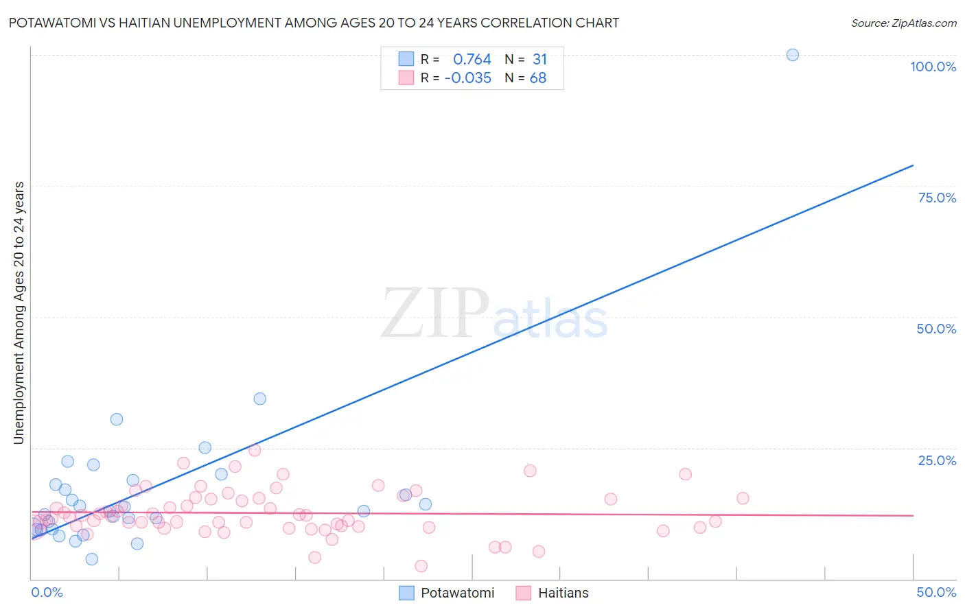 Potawatomi vs Haitian Unemployment Among Ages 20 to 24 years