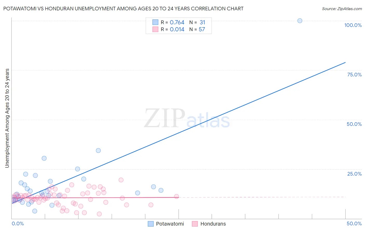 Potawatomi vs Honduran Unemployment Among Ages 20 to 24 years