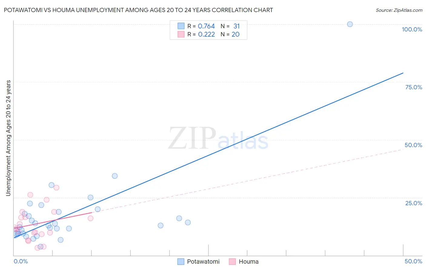 Potawatomi vs Houma Unemployment Among Ages 20 to 24 years