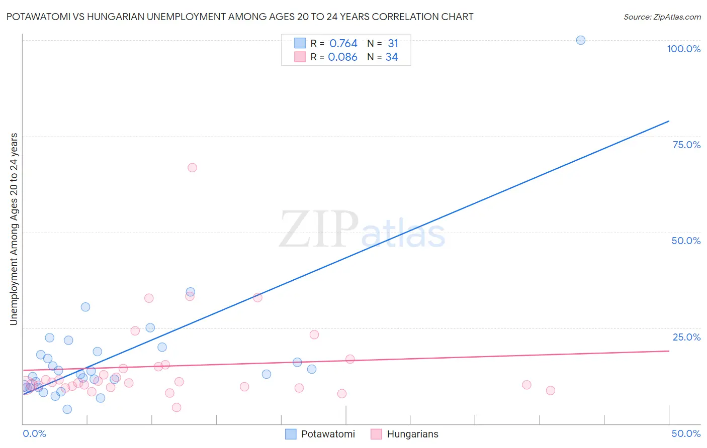 Potawatomi vs Hungarian Unemployment Among Ages 20 to 24 years