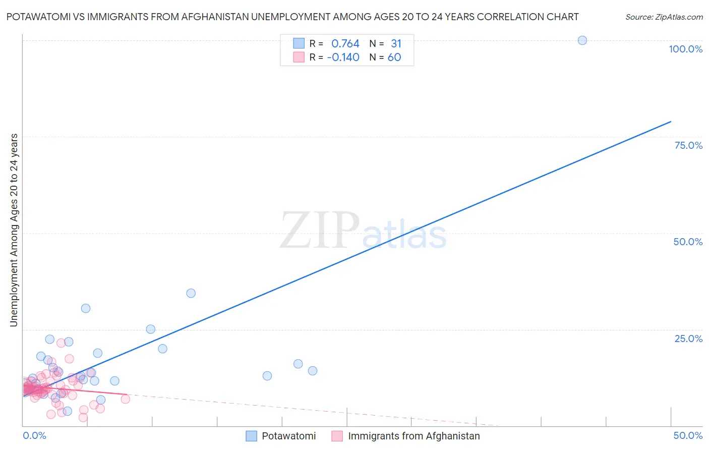 Potawatomi vs Immigrants from Afghanistan Unemployment Among Ages 20 to 24 years