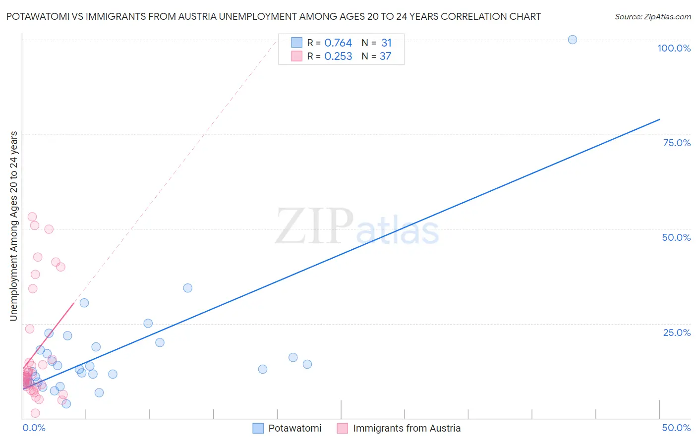 Potawatomi vs Immigrants from Austria Unemployment Among Ages 20 to 24 years