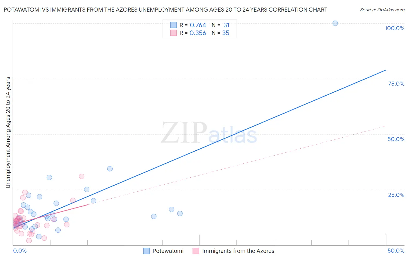 Potawatomi vs Immigrants from the Azores Unemployment Among Ages 20 to 24 years