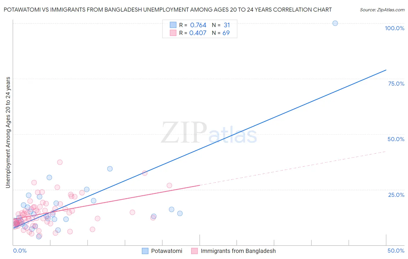 Potawatomi vs Immigrants from Bangladesh Unemployment Among Ages 20 to 24 years