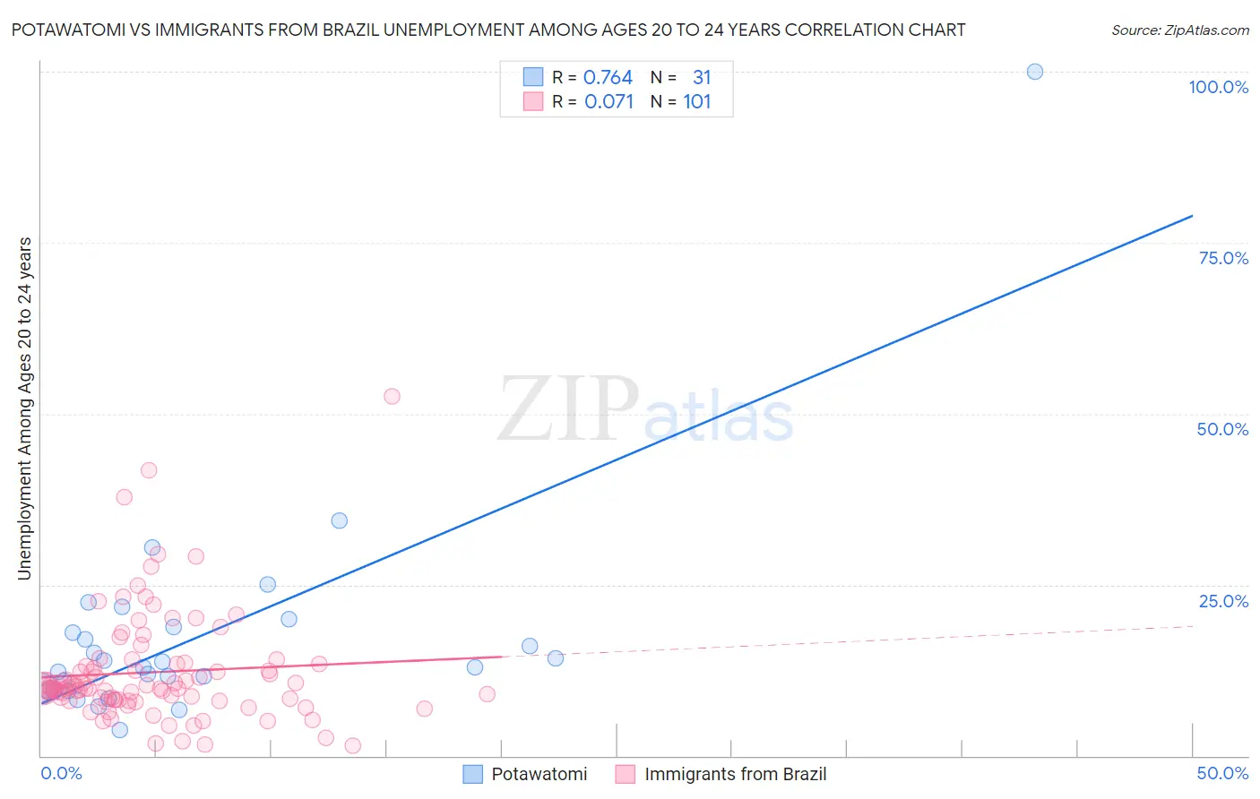 Potawatomi vs Immigrants from Brazil Unemployment Among Ages 20 to 24 years