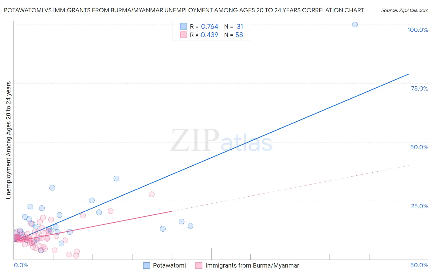 Potawatomi vs Immigrants from Burma/Myanmar Unemployment Among Ages 20 to 24 years