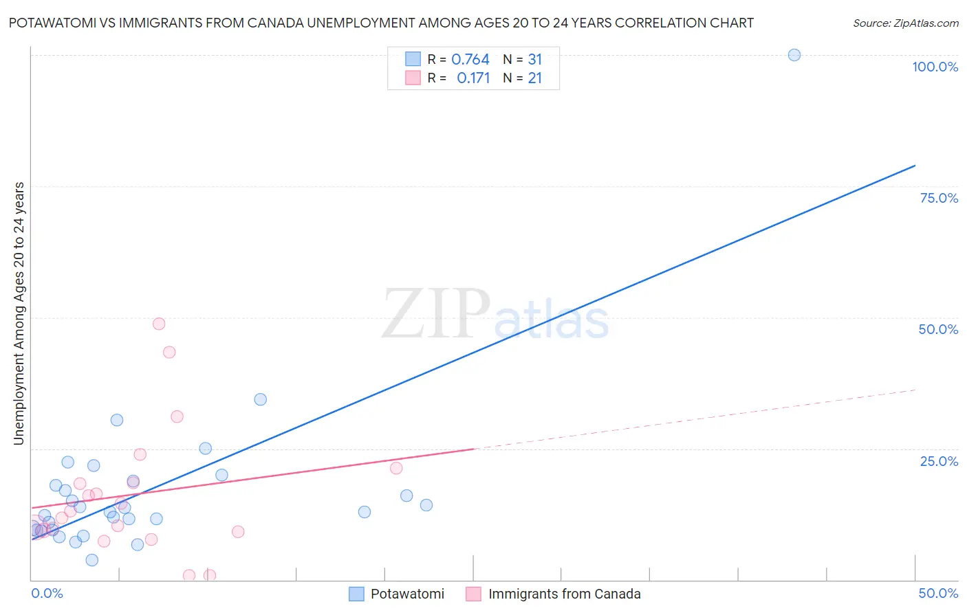 Potawatomi vs Immigrants from Canada Unemployment Among Ages 20 to 24 years