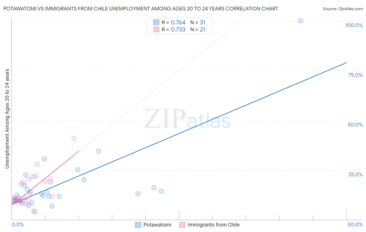 Potawatomi vs Immigrants from Chile Unemployment Among Ages 20 to 24 years