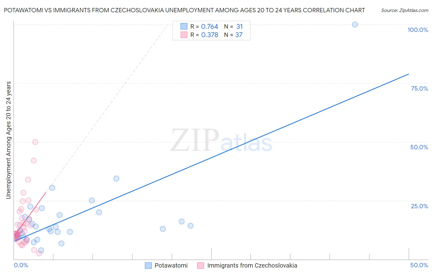 Potawatomi vs Immigrants from Czechoslovakia Unemployment Among Ages 20 to 24 years