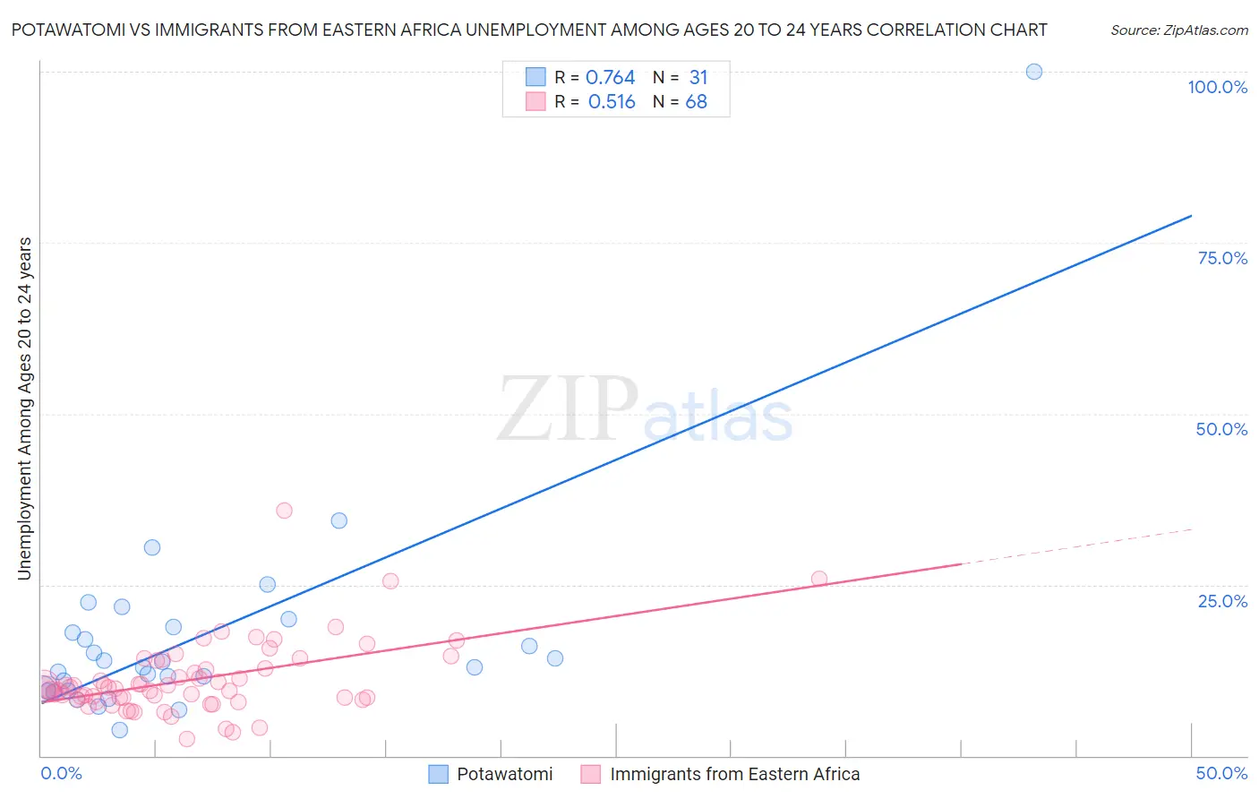 Potawatomi vs Immigrants from Eastern Africa Unemployment Among Ages 20 to 24 years