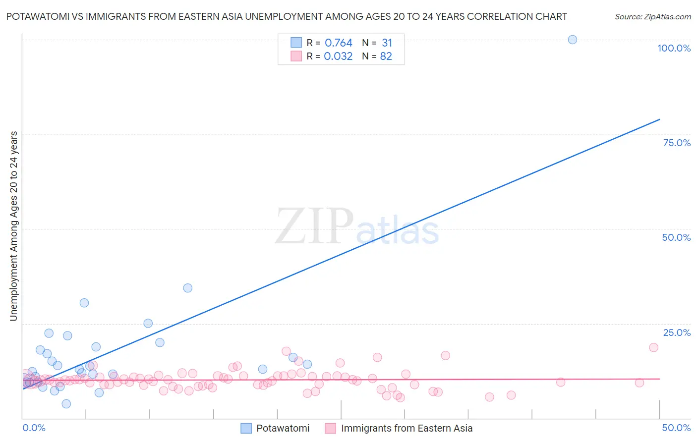 Potawatomi vs Immigrants from Eastern Asia Unemployment Among Ages 20 to 24 years