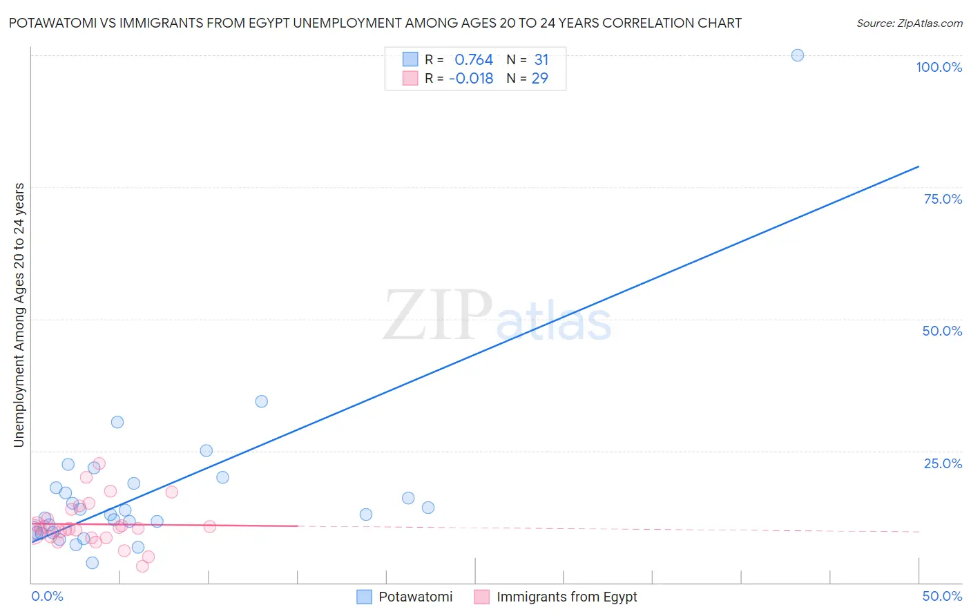 Potawatomi vs Immigrants from Egypt Unemployment Among Ages 20 to 24 years