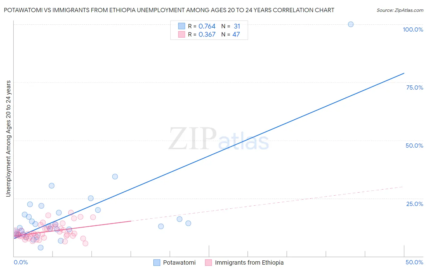 Potawatomi vs Immigrants from Ethiopia Unemployment Among Ages 20 to 24 years