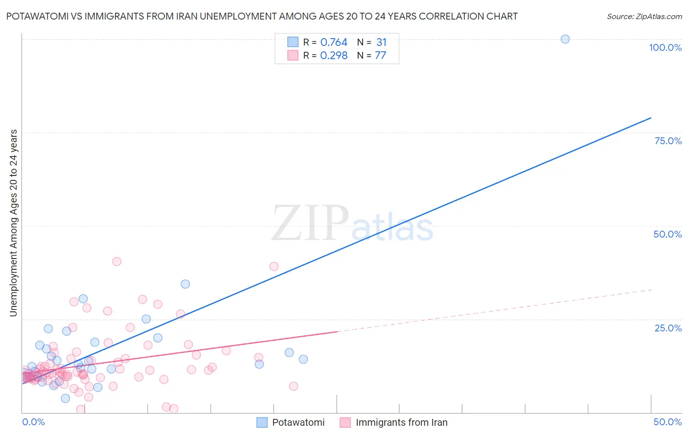 Potawatomi vs Immigrants from Iran Unemployment Among Ages 20 to 24 years