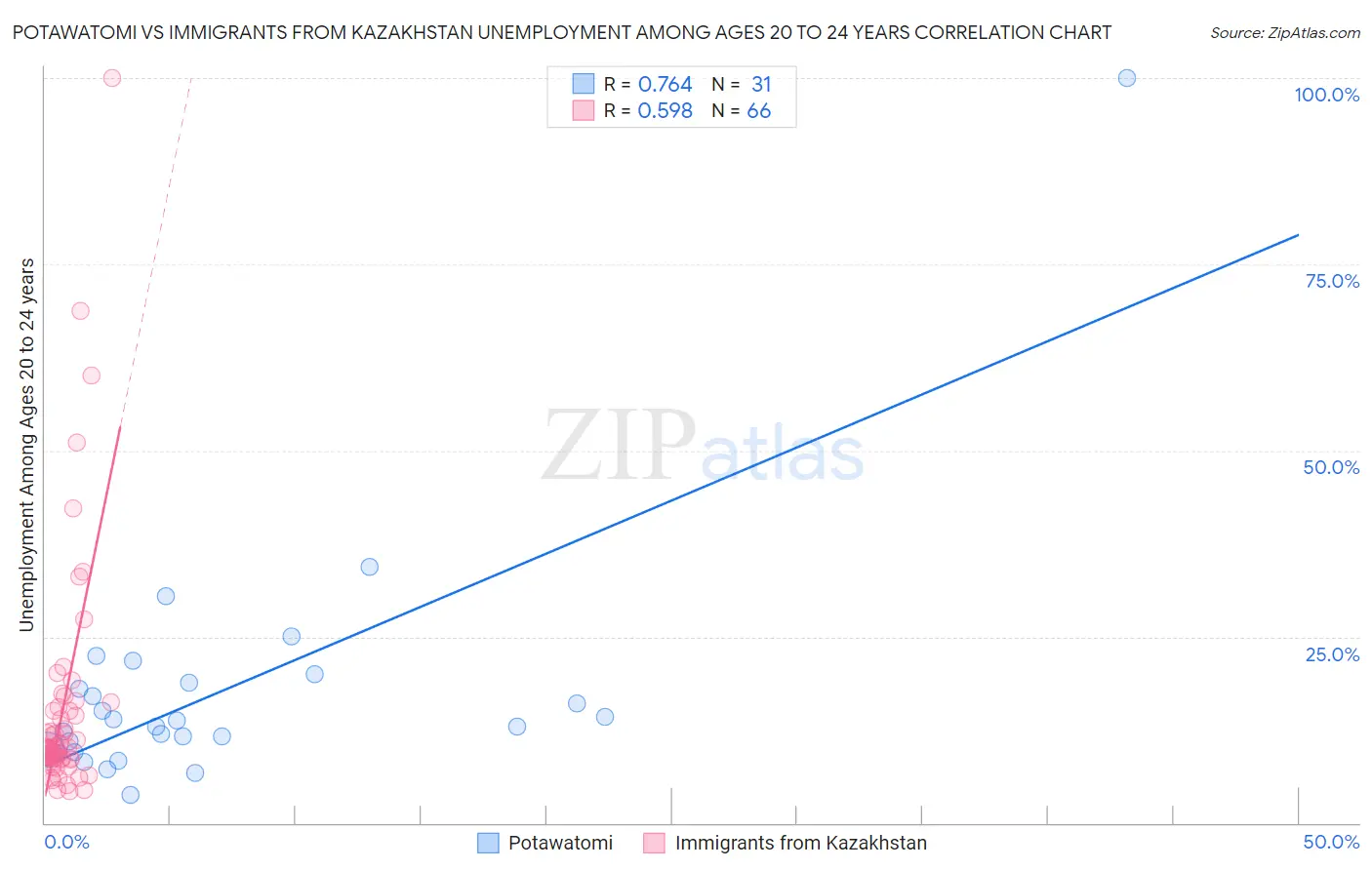 Potawatomi vs Immigrants from Kazakhstan Unemployment Among Ages 20 to 24 years