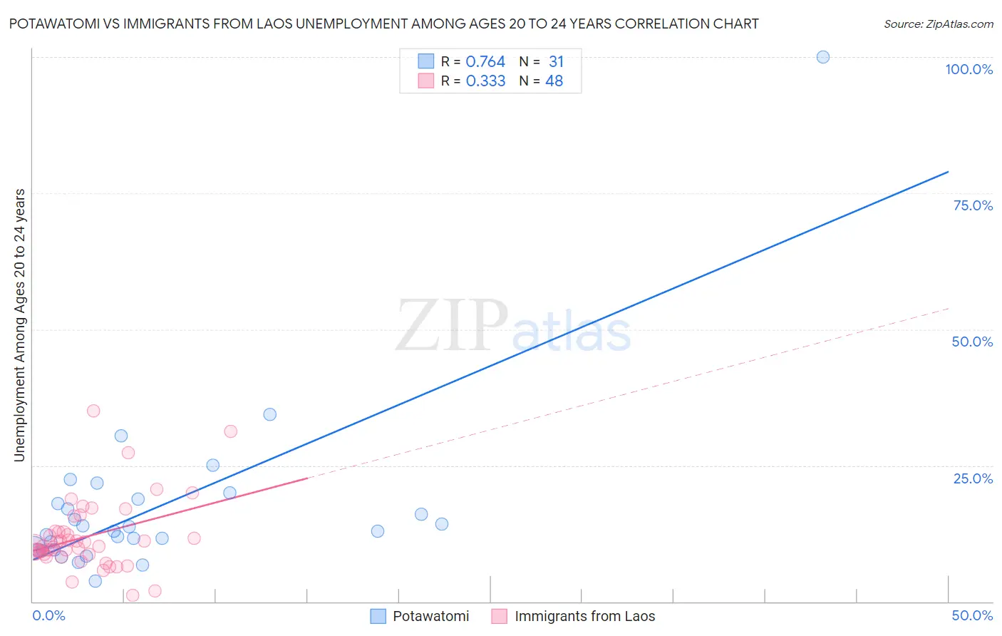 Potawatomi vs Immigrants from Laos Unemployment Among Ages 20 to 24 years