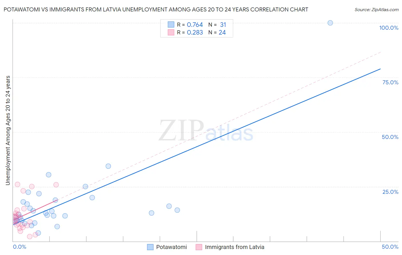 Potawatomi vs Immigrants from Latvia Unemployment Among Ages 20 to 24 years