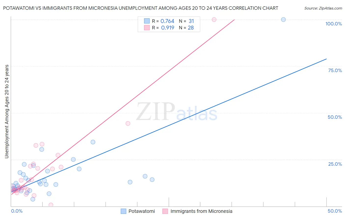 Potawatomi vs Immigrants from Micronesia Unemployment Among Ages 20 to 24 years