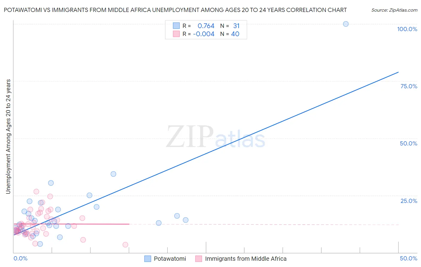 Potawatomi vs Immigrants from Middle Africa Unemployment Among Ages 20 to 24 years