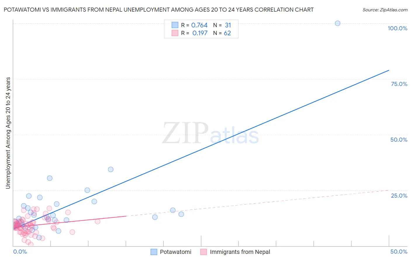 Potawatomi vs Immigrants from Nepal Unemployment Among Ages 20 to 24 years