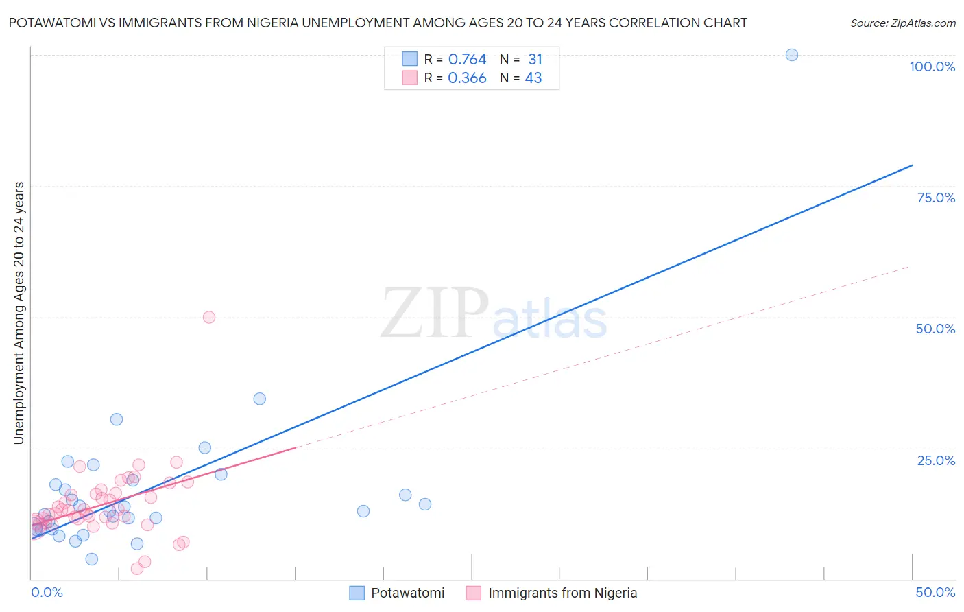 Potawatomi vs Immigrants from Nigeria Unemployment Among Ages 20 to 24 years